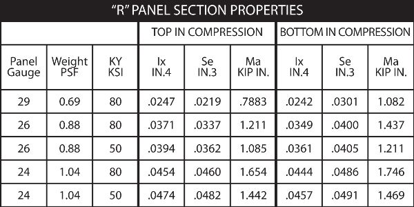 R Panel Span Chart